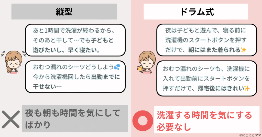 縦型洗濯機で時間に追われるママと、ドラム式洗濯機で余裕ができたママの違いを表した図解